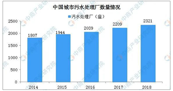污水处理行业简史以及我国水污染处理现状