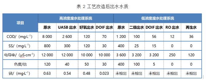 印染废水分质处理模式及其在改造工程中的应用