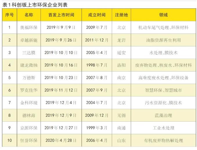 冲刺科创板 环保企业要持续创新驱动
