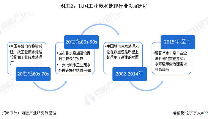 十张图带你看中国工业废水处理行业市场发展现状 废水处理能力逐步提升