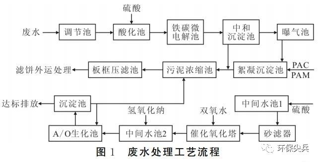 医药化工废水处理案例