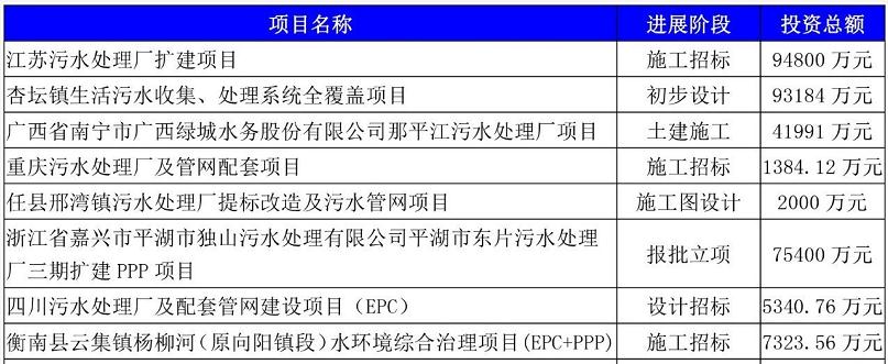 2020年8月份最新全国拟建在建生活污水处理项目