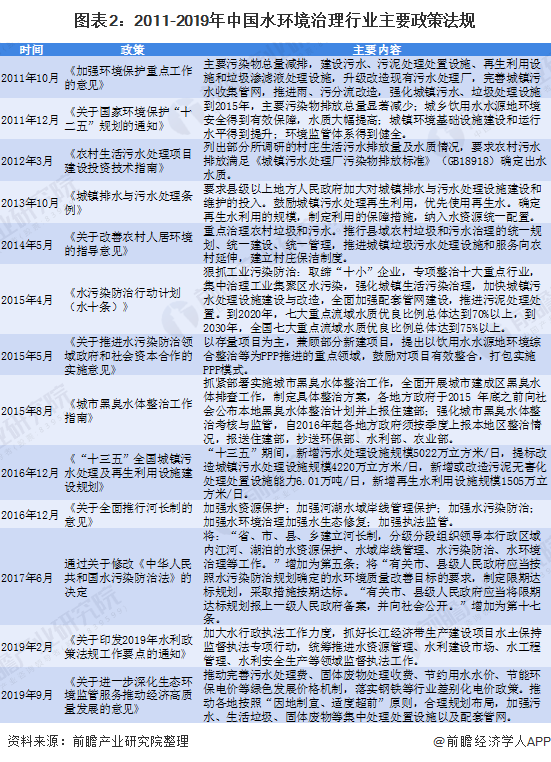 2020年水环境治理行业市场发展现状分析 政策引导下初步成效