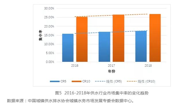 中国城镇水务行业发展报告(2019) | 水务行业的市场结构