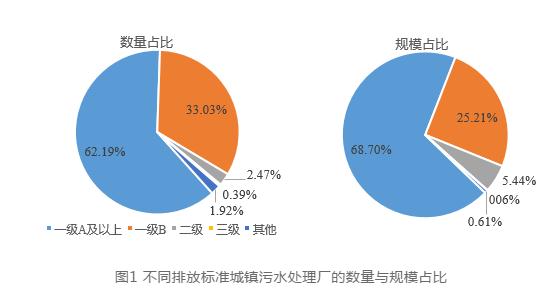 孙永利：城镇污水处理厂提标改造