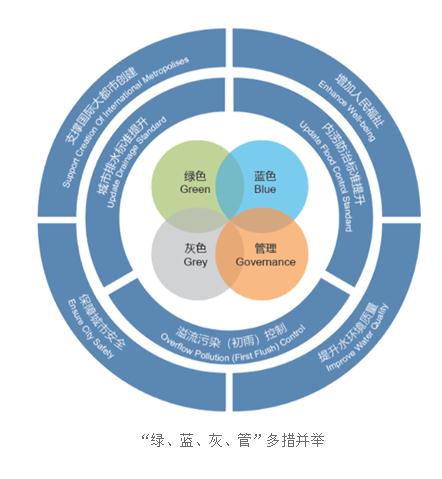 重要提示：城市雨水排水系统提标改造工程这样做！