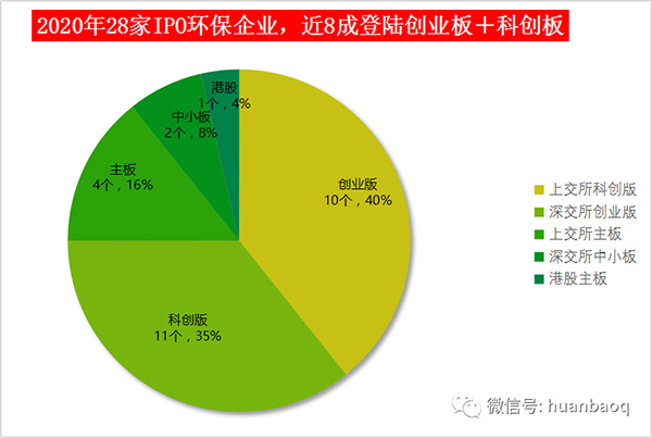 2020年过会上市28家！深挖环企集体IPO背后