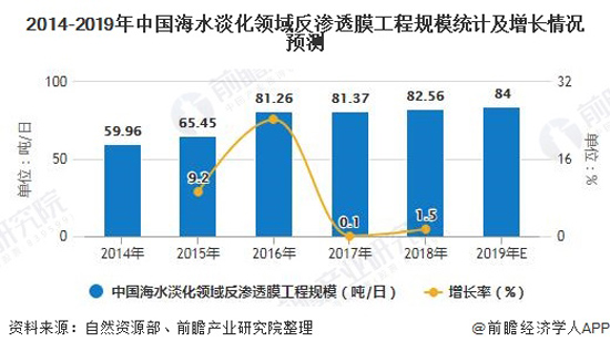 2020年中国反渗透膜行业应用现状分析 已成为海水淡化领域主流技术
