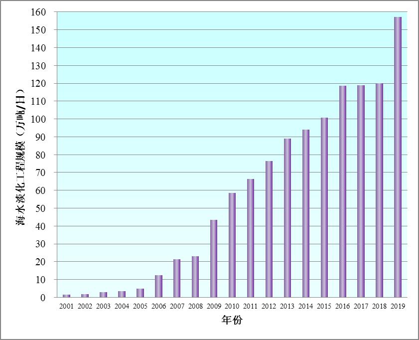 全文 |《2019年全国海水利用报告》发布 去年新建海水淡化工程17个