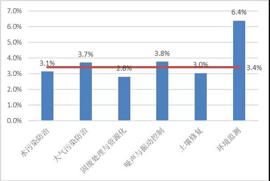 2021年环保产业营收总额有望超过2万亿！
