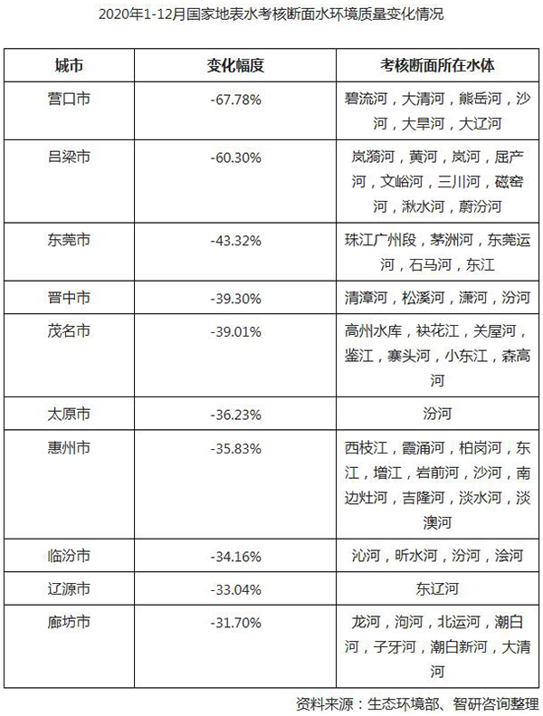 2020年中国地表水质量总体概况分析：水质优良（Ⅰ～Ⅲ类）断面比例为83.4% 劣Ⅴ类断面比例为0.6%