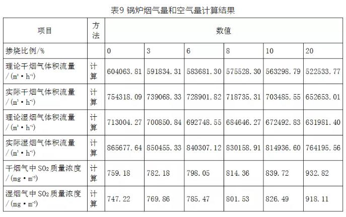 300MW燃煤锅炉污泥掺烧现场试验关键技术研究与工程应用