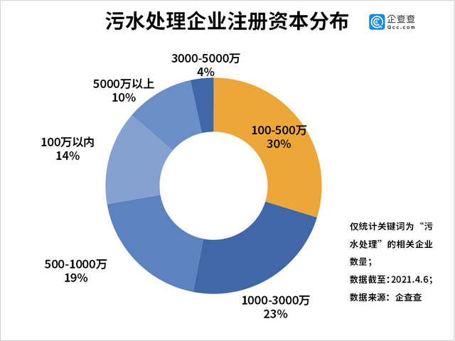 企查查数据：2020年我国污水处理相关企业注册量同比增长20%