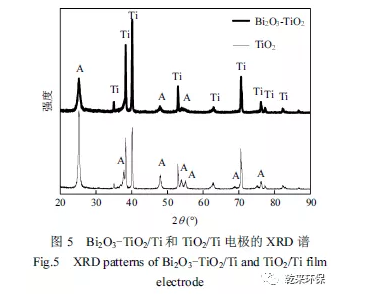 双极液膜法可见光光催化降解染料废水