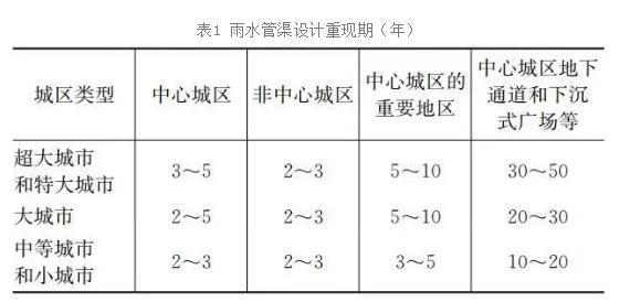 唐建国：城市雨水排水系统提标改造与建设途径