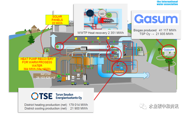 应用案例：芬兰污水处理厂变身能源工厂