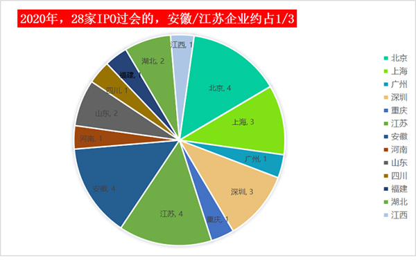 2020年过会上市28家！深挖环企集体IPO背后