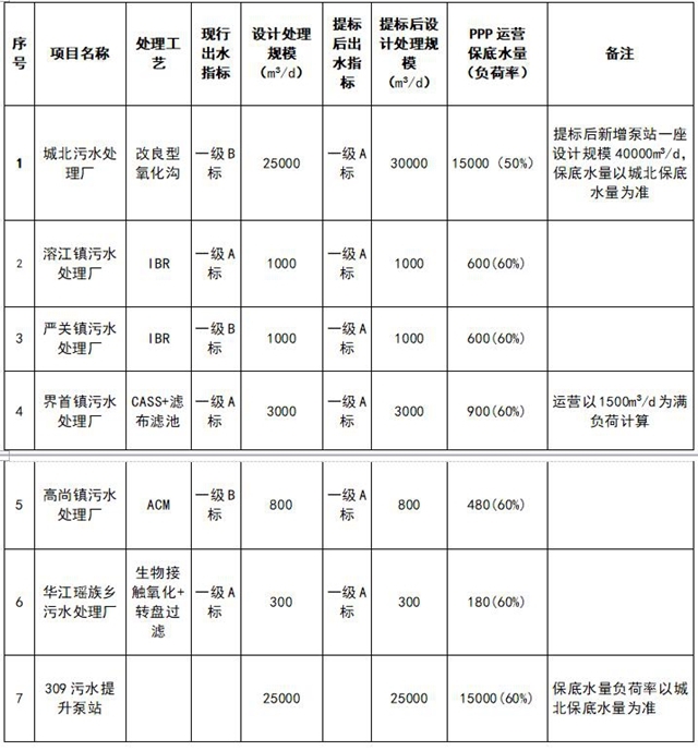 水处理又来一波 超12亿项目排上10月开标日程