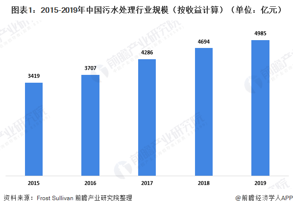 2020年中国污水处理行业市场现状及发展趋势分析 农村为分散式污水处理主要应用地