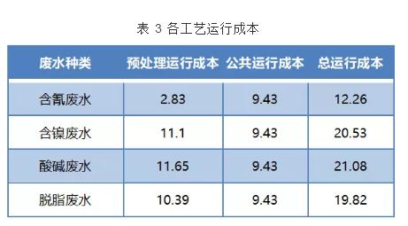 电镀工业园区污水处理厂的设计与运行