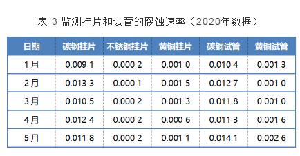 无磷水处理方案在炼油循环水系统的应用