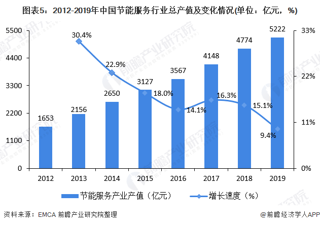 十张图了解2020年节能服务产业市场发展前景 超5000万吨标准煤