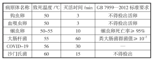 新冠病毒疫情下谈有机固废处理标准中无害化要求——以城镇污水处理厂污泥处理处置为例