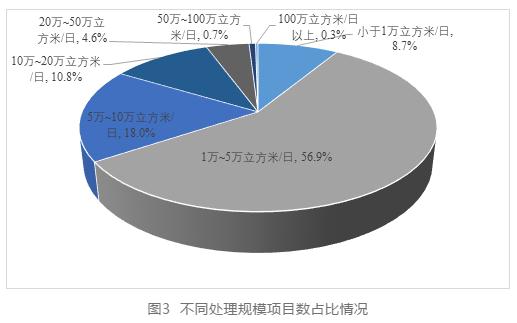 中国城镇水务行业发展报告(2019) | 污水处理技术应用情况