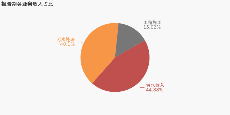 绿城水务：2020年归母净利润为2.5亿元 同比下降5.6%