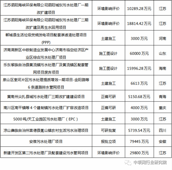 2020年中国污水处理行业发展简报