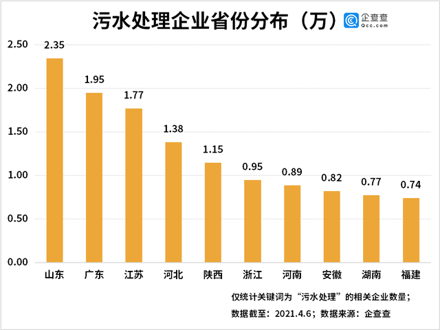 企查查数据：2020年我国污水处理相关企业注册量同比增长20%