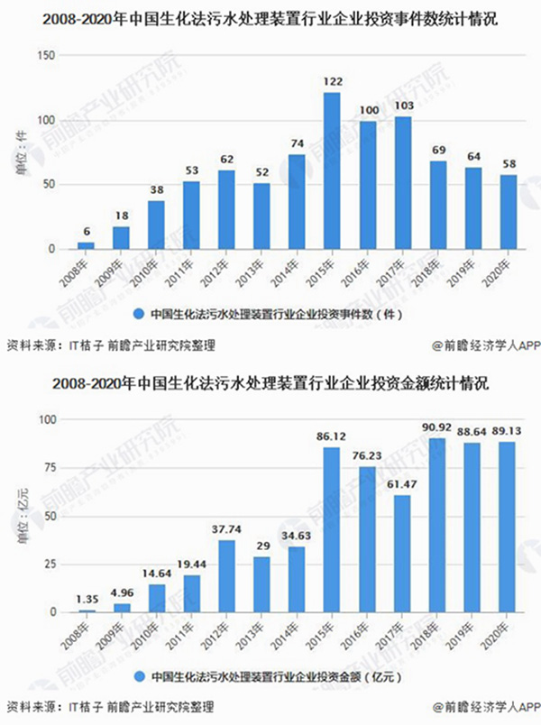 2021年中国生化污水法处理装置行业市场现状及发展趋势分析 未来着重发展两方面