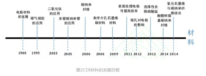 电吸附技术在电力行业废水处理中的应用