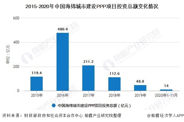 2020年中国海绵城市PPP项目发展现状及区域格局分析