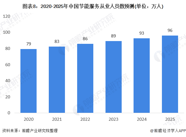 十张图了解2020年节能服务产业市场发展前景 超5000万吨标准煤