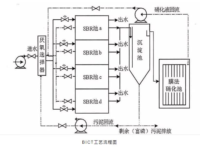 关于A2O改良工艺的详解！