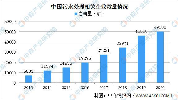 中国污水处理企业区域分布情况分析：多集中工业大省