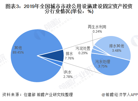 2020年中国水务市场发展现状与区域竞争格局分析 投资力度呈加大趋势