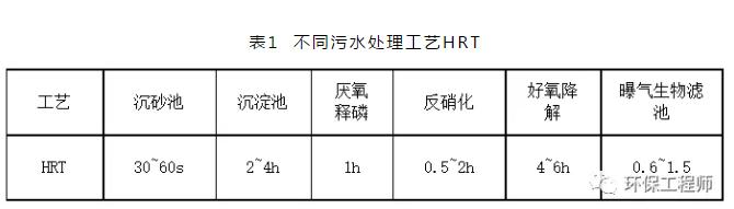 A/O工艺运行指标的控制！