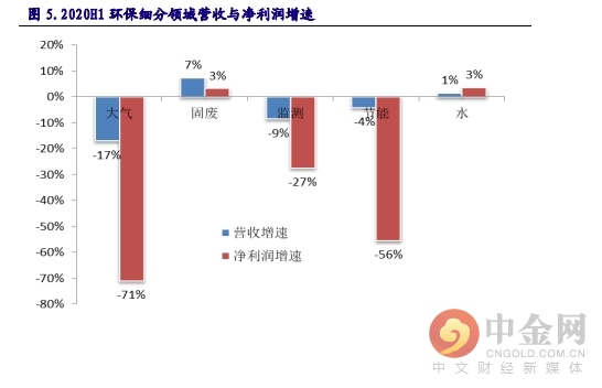 固废与水处理领域投资策略