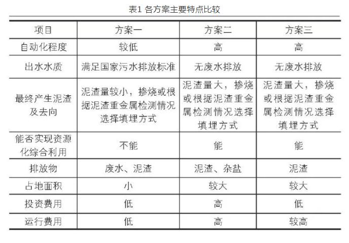 燃煤电厂脱硫废水处理系统改造工艺方案对比分析