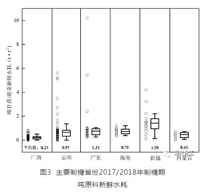 我国制糖工业水污染物减排潜力分析及建议