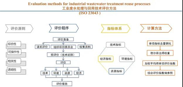 我国主导研制的工业水处理与回用评价方法国际标准正式发布