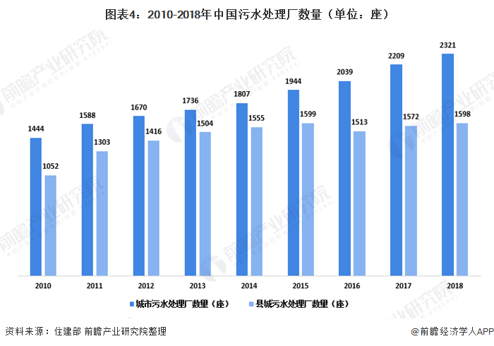 2020年中国污水处理行业市场现状及发展趋势分析 农村为分散式污水处理主要应用地