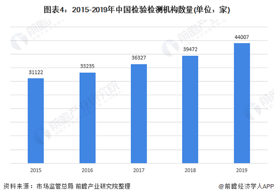 2021年中国第三方检测行业市场现状、竞争格局及发展趋势分析 国有机构市场化转型