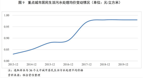 水务行业2020年研究报告