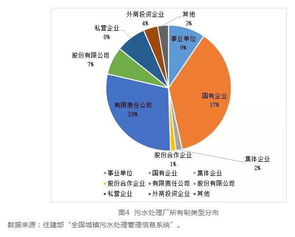 中国城镇水务行业发展报告(2019) | 水务行业的市场结构