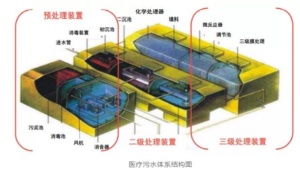 2020中国医疗污水处理行业概览