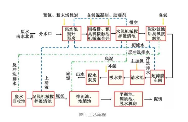 实例：风景区集约型半地下净水厂工艺设计方案