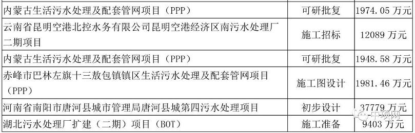 2020年8月份最新全国拟建在建生活污水处理项目